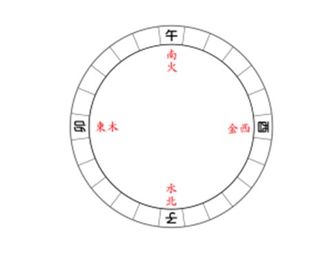 熟記風水二十四山的方法二